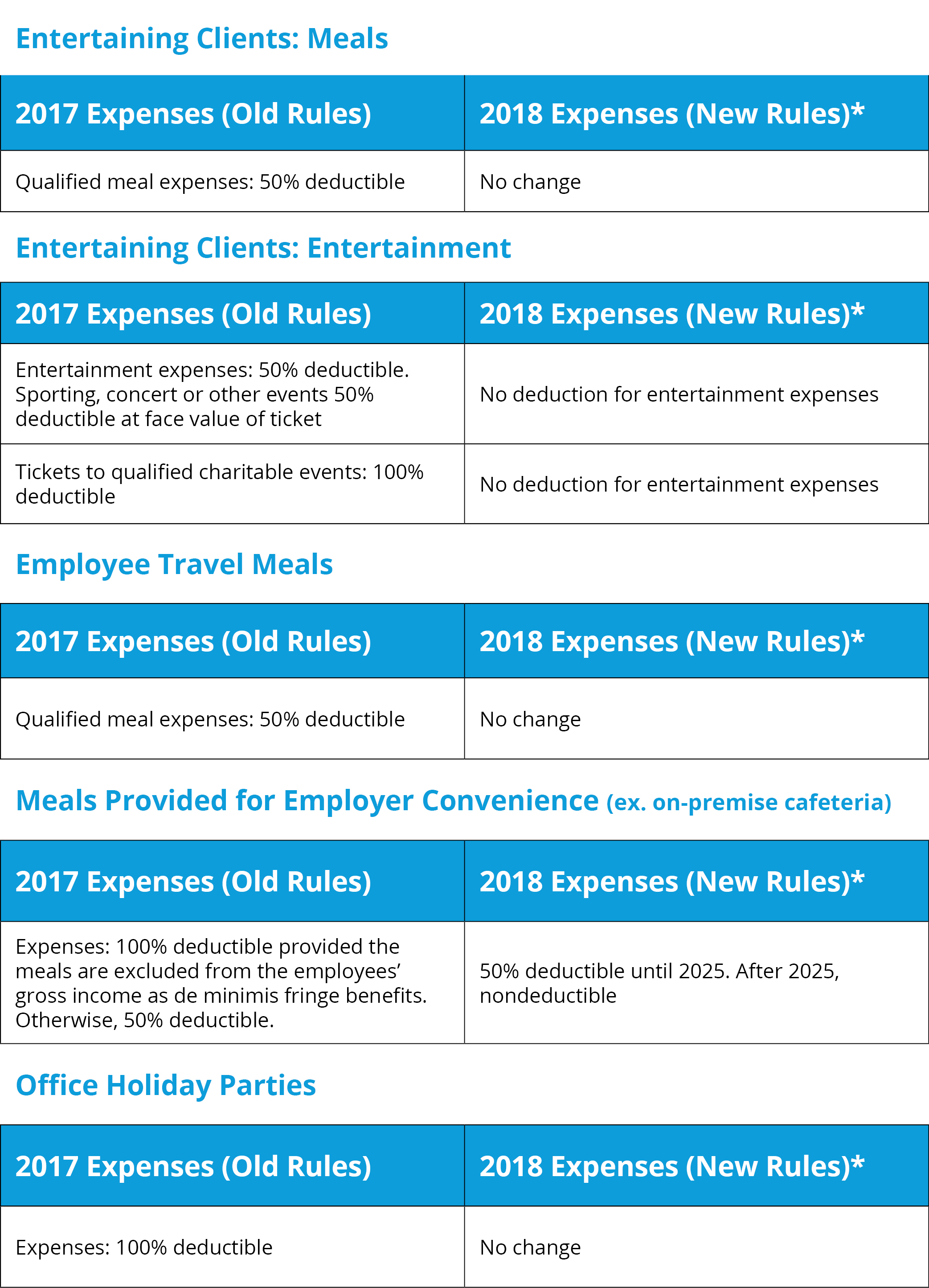 Tax Reform Meals and Entertainment Changes for Businesses in 2018